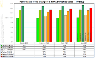 Performance-Entwicklung nVidia Ampere vs. AMD RDNA2 @ 4K/2160p